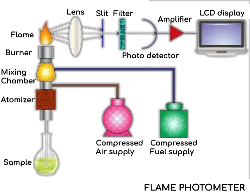 Principle of Flame photometer