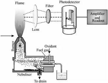 Flame Photometer