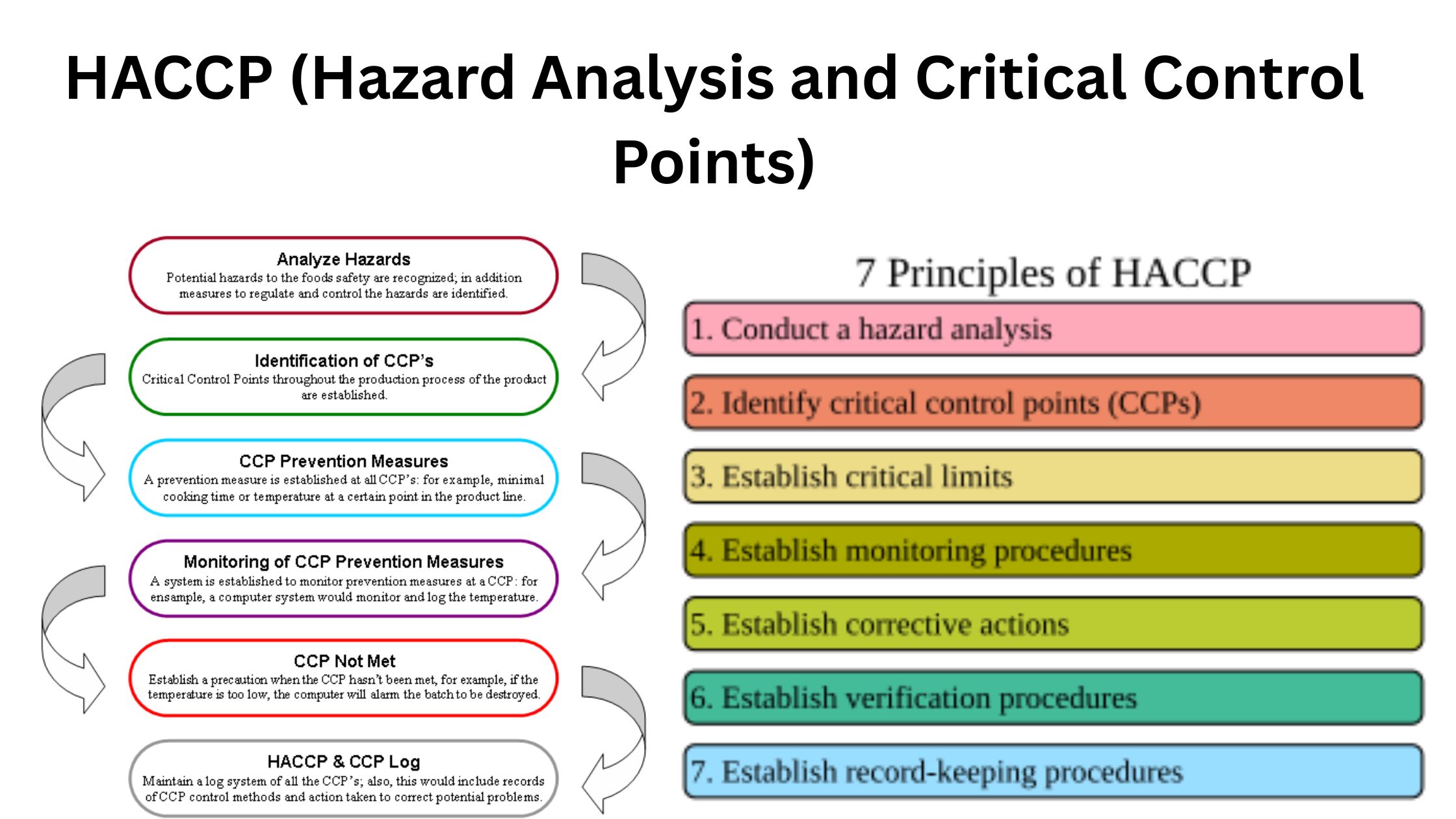 HACCP (Hazard Analysis and Critical Control Points)