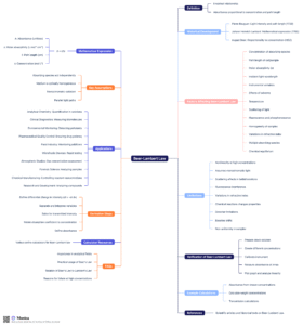 Beer-Lambert Law Mind Map