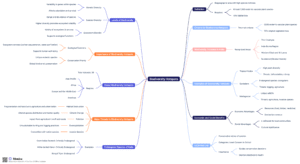 Biodiversity Hotspots Mind Map