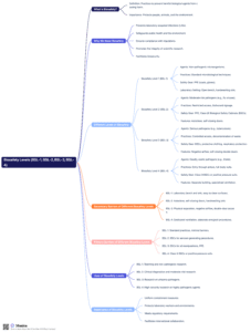 Biosafety Levels Mind Map