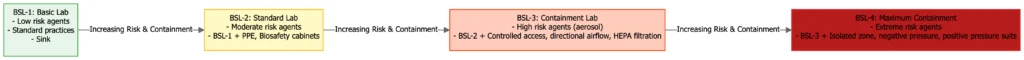 Biosafety levels