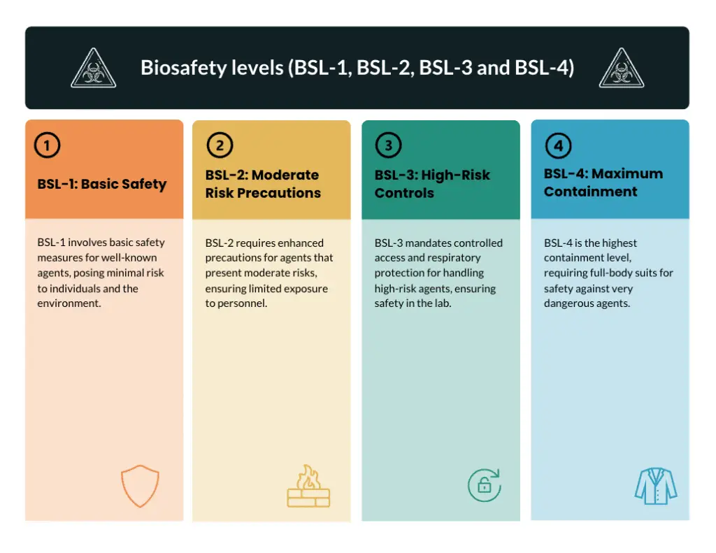 Biosafety levels (BSL-1, BSL-2, BSL-3 and BSL-4) - Primary and Secondary Barriers, Agents 1 Biosafety levels (BSL-1, BSL-2, BSL-3 and BSL-4)