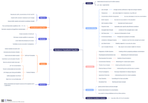 Henderson Hasselbalch Equation Mind Map