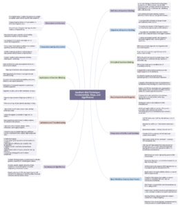 Southern Blot Technique Mind Map