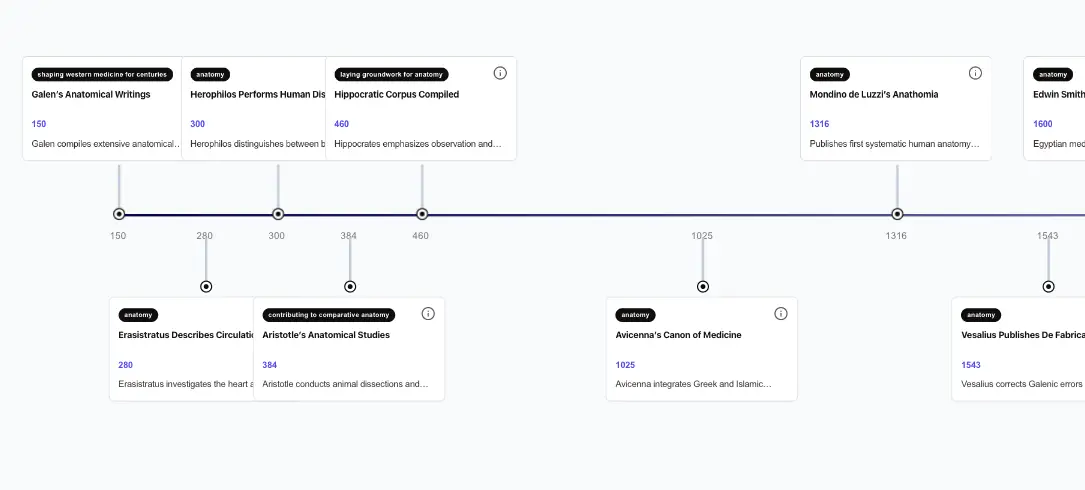 Anatomy History Timeline