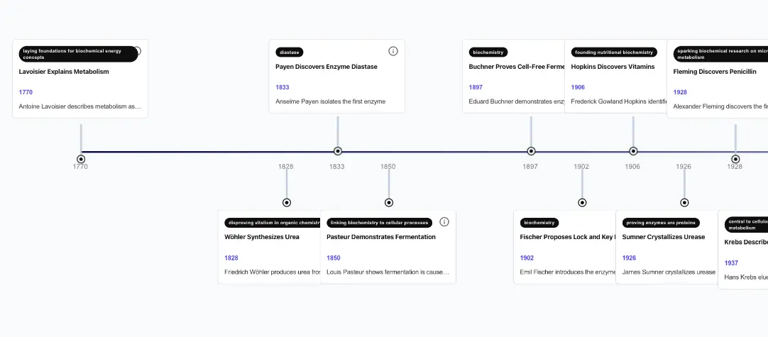 Biochemistry History Timeline