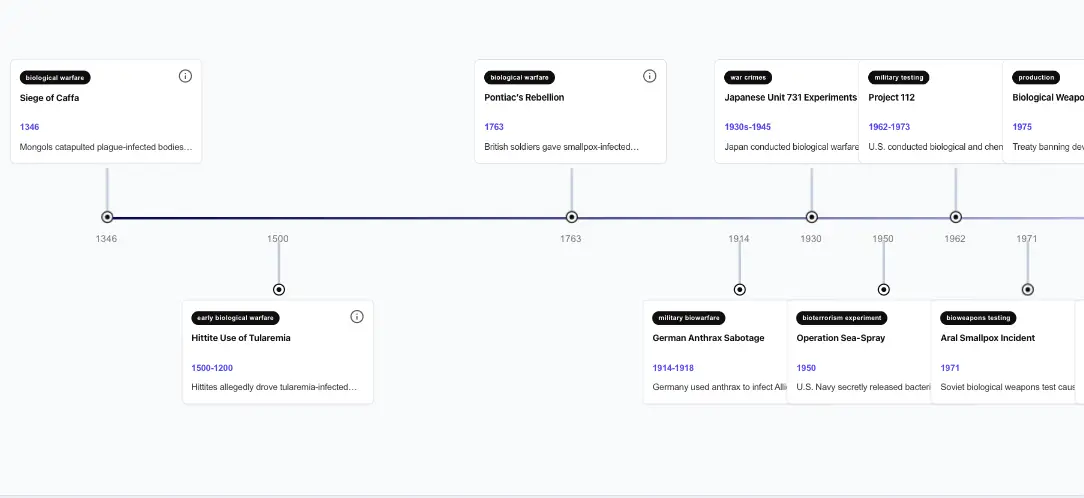 Biological Weapons History Timeline