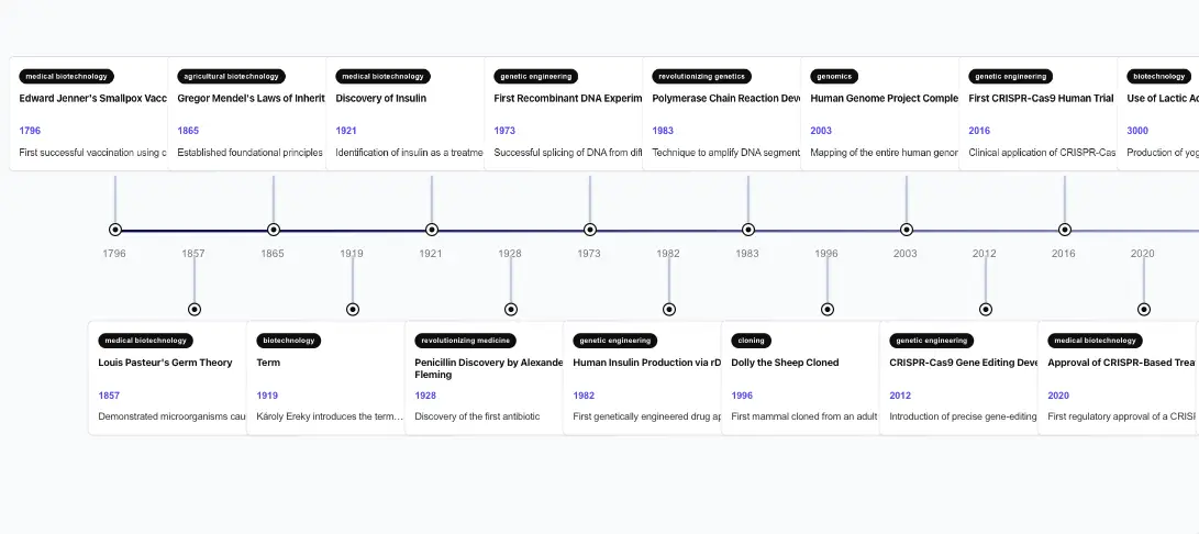 Biotechnology History Timeline