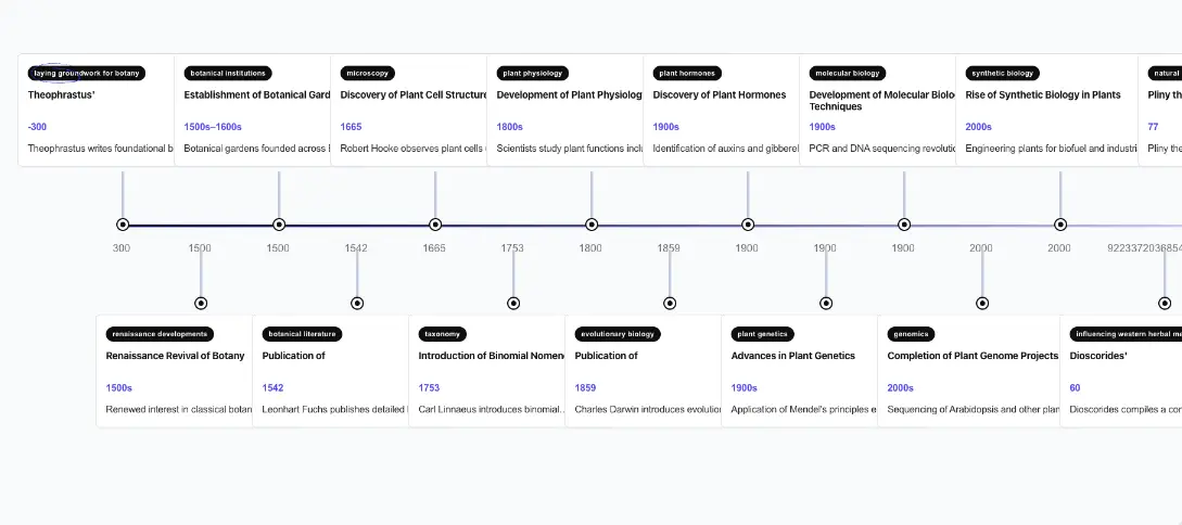 Botany History Timeline