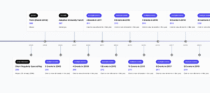 CRISPR-Cas9: Timeline of key events