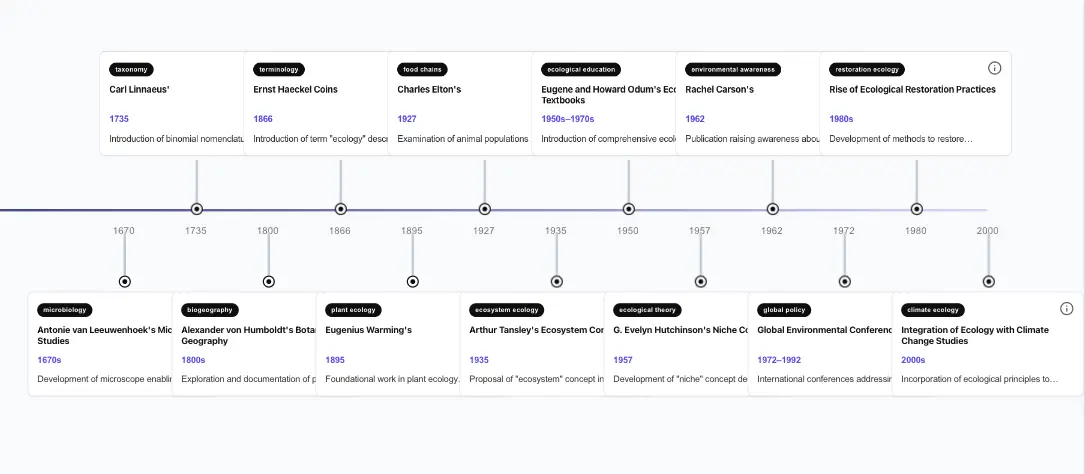 Ecology History Timeline