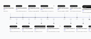 Gene Editing Innovations history timeline
