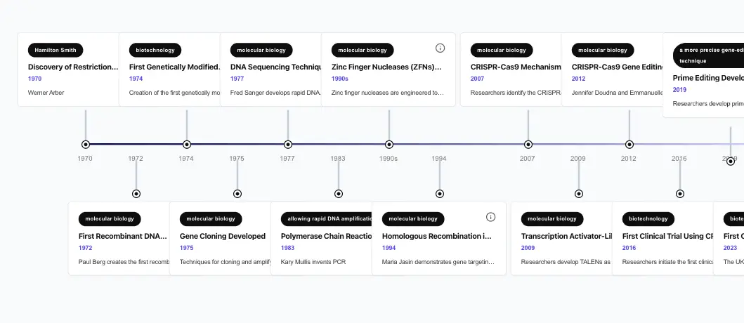 Gene Editing Innovations history timeline