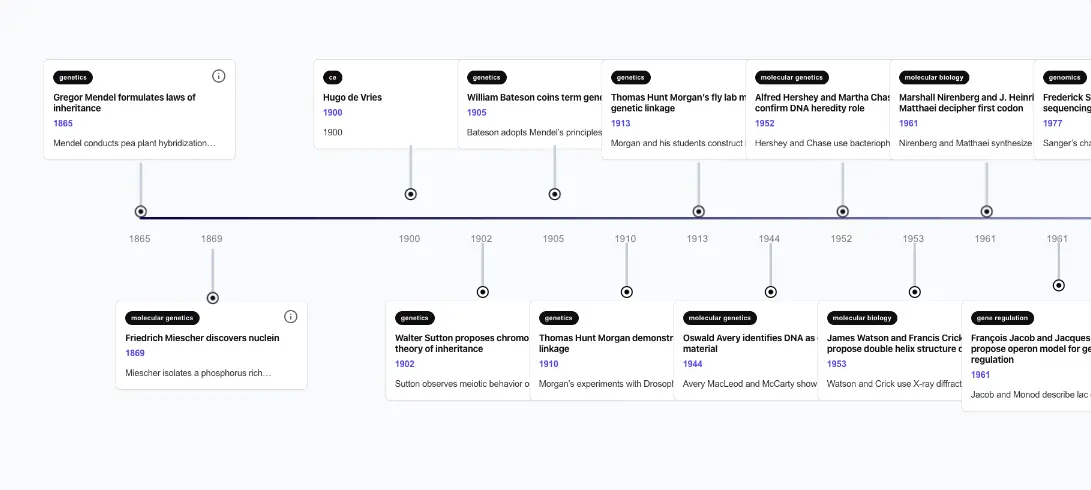 History Timeline of Genetics