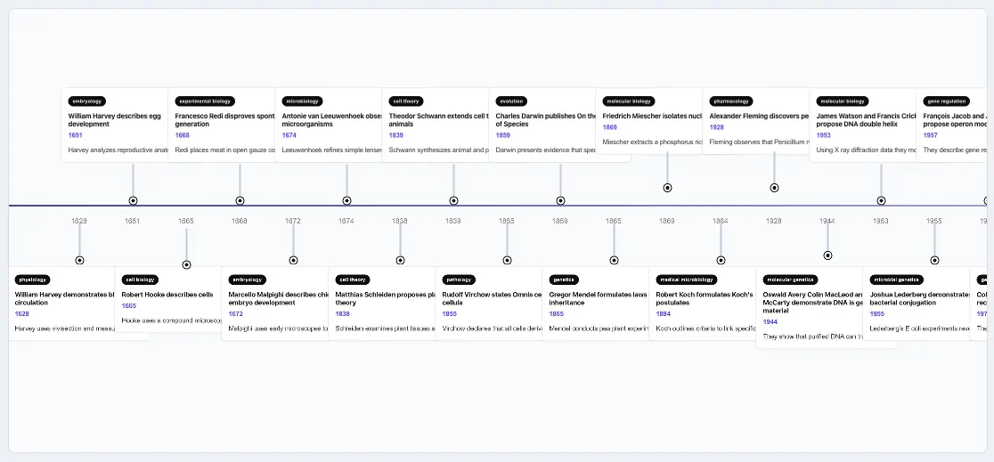 History of Biology Timeline