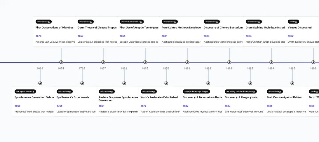 History of Microbiology Timeline