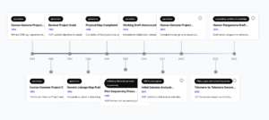Human Genome Project Milestones