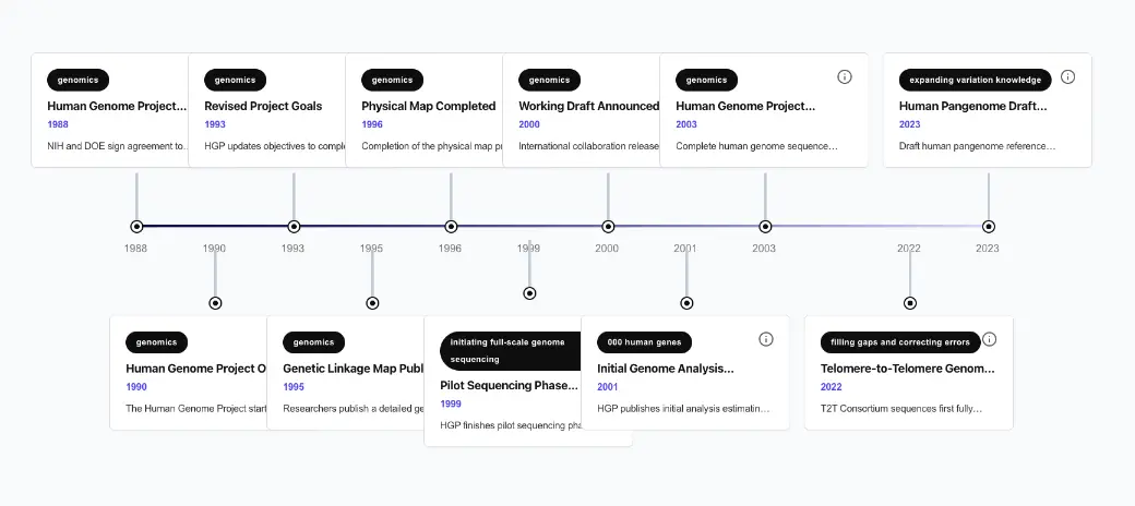 Human Genome Project Milestones