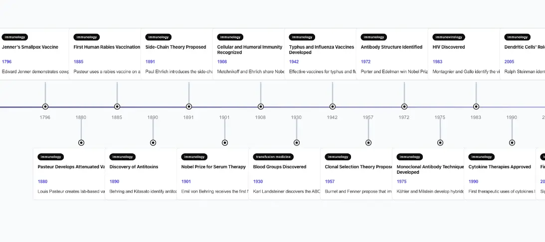 Immunology History Timeline
