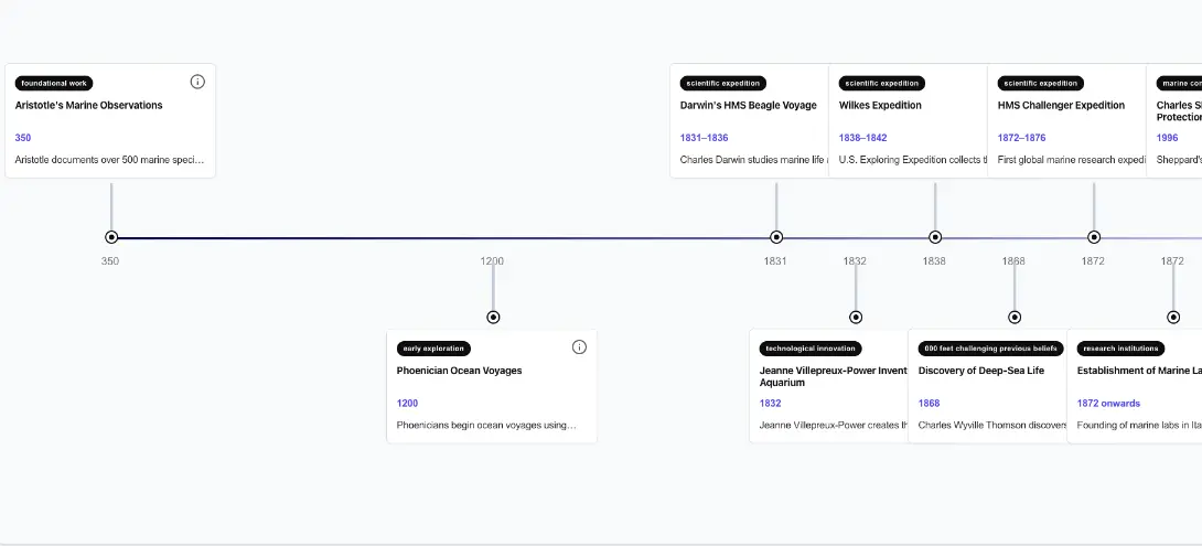 Marine Biology History Timeline