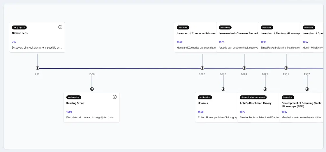 Microscope History Timeline