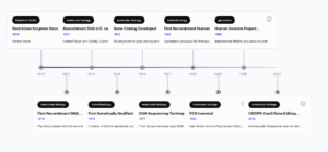 Recombinant DNA Technology history timeline