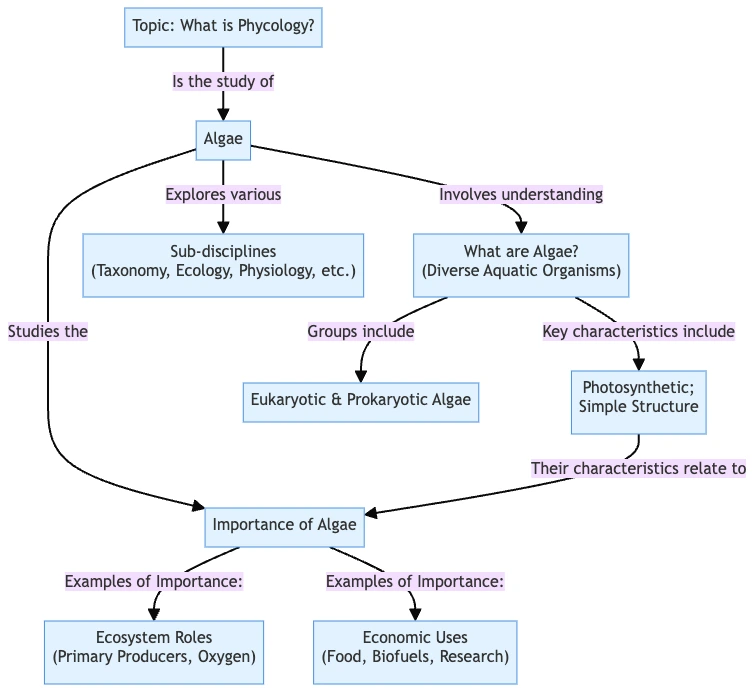 What is Phycology? 1 What is Phycology