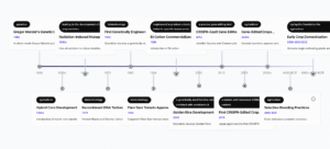 Agricultural Biotechnology Progress Timeline
