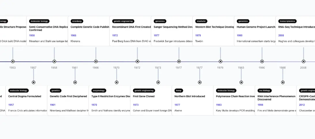 Molecular Biology History Timeline