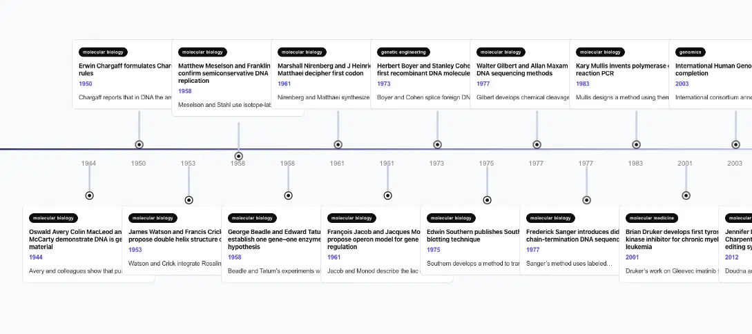 Molecular Biology History Timeline