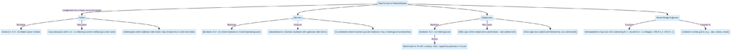 Microbial degradation of hemicellulose - Definition, Enzymes, Steps, Mechanisms 2 Classification of Hemicelluloses