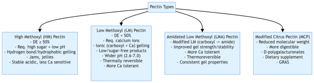 Tyeps of pectin