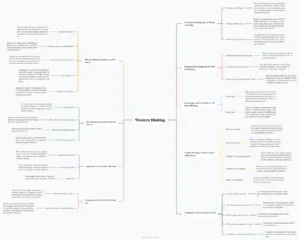 Western Blot Summary Mind map Download