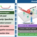 Nanoparticle-Assisted PCR (nanoPCR)
