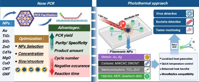 Nanoparticle Assisted PCR nanoPCR