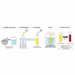 Picric Acid Test for Glucose - Principle, Procedure, Result, Uses ...