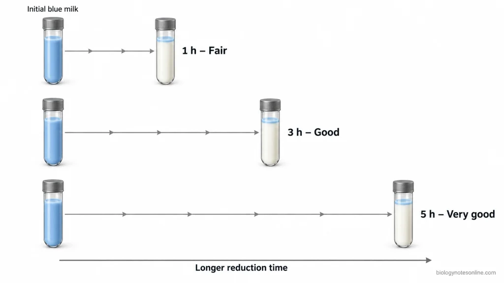 Comparison of methylene blue reduction in three milk samples after 1, 3 and 5 hours, corresponding to fair, good and very good quality grades.