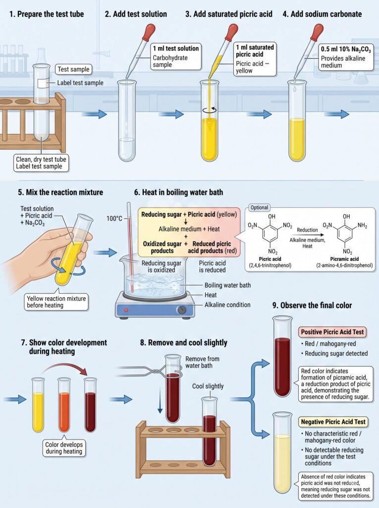 Procedure of Picric Acid Test