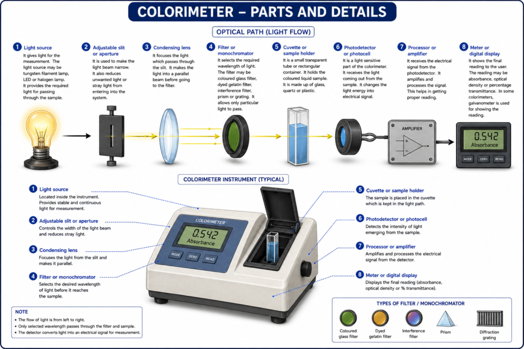 Parts of Colorimeter