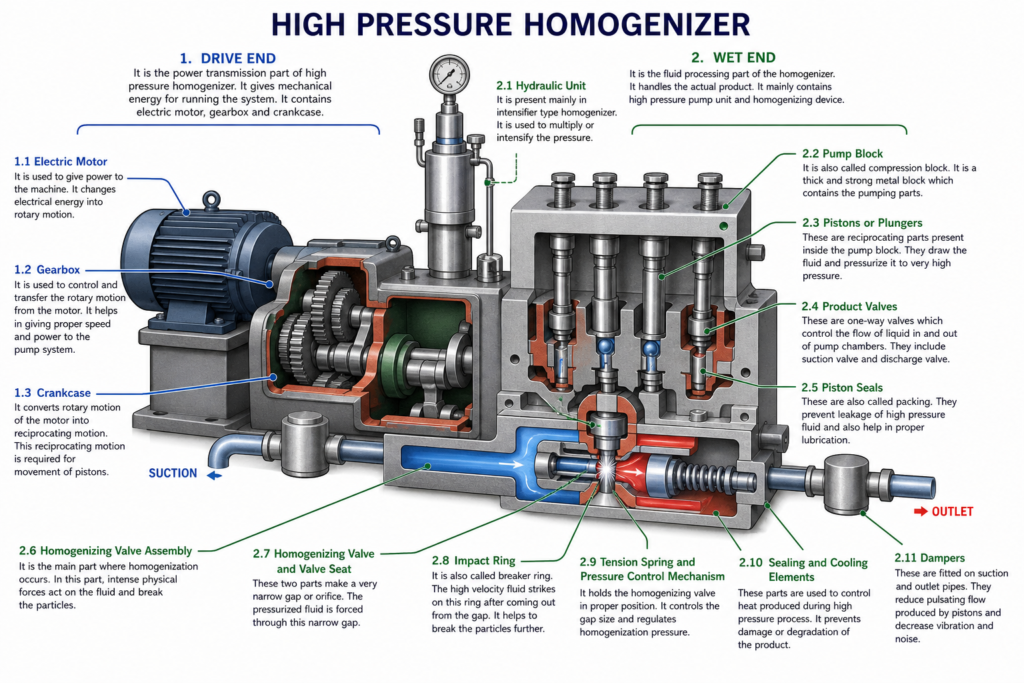 High Pressure Homogenizer - Principle, Types, Parts, Uses 10 Parts of High Pressure Homogenizer