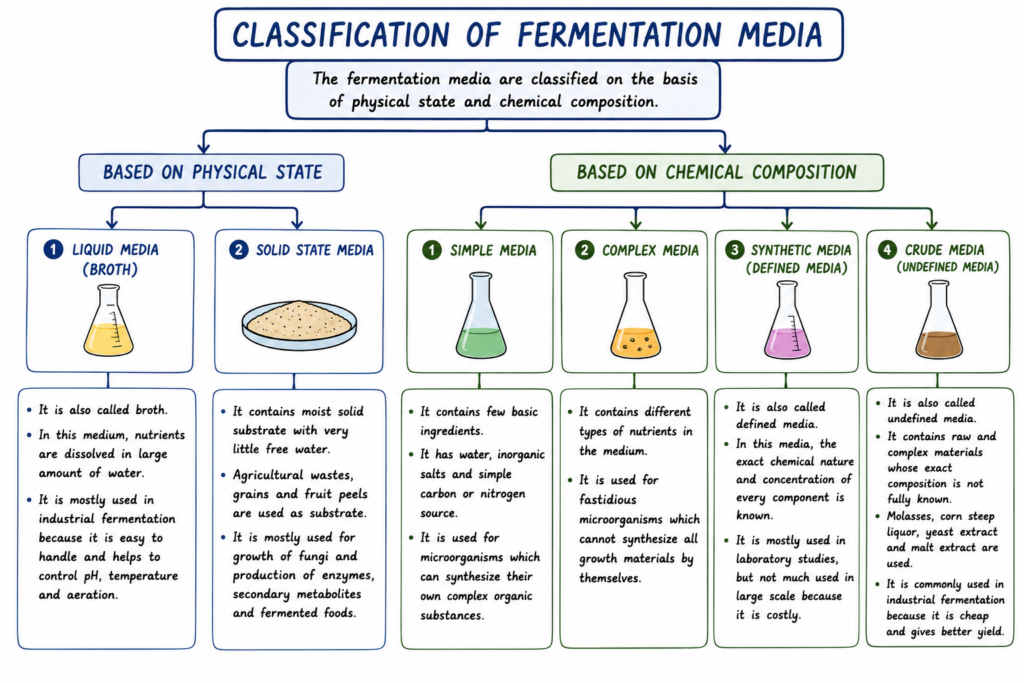 Fermentation Media - Definition, Types, Components, Importance, Examples 2 Classification of Fermentation Media
