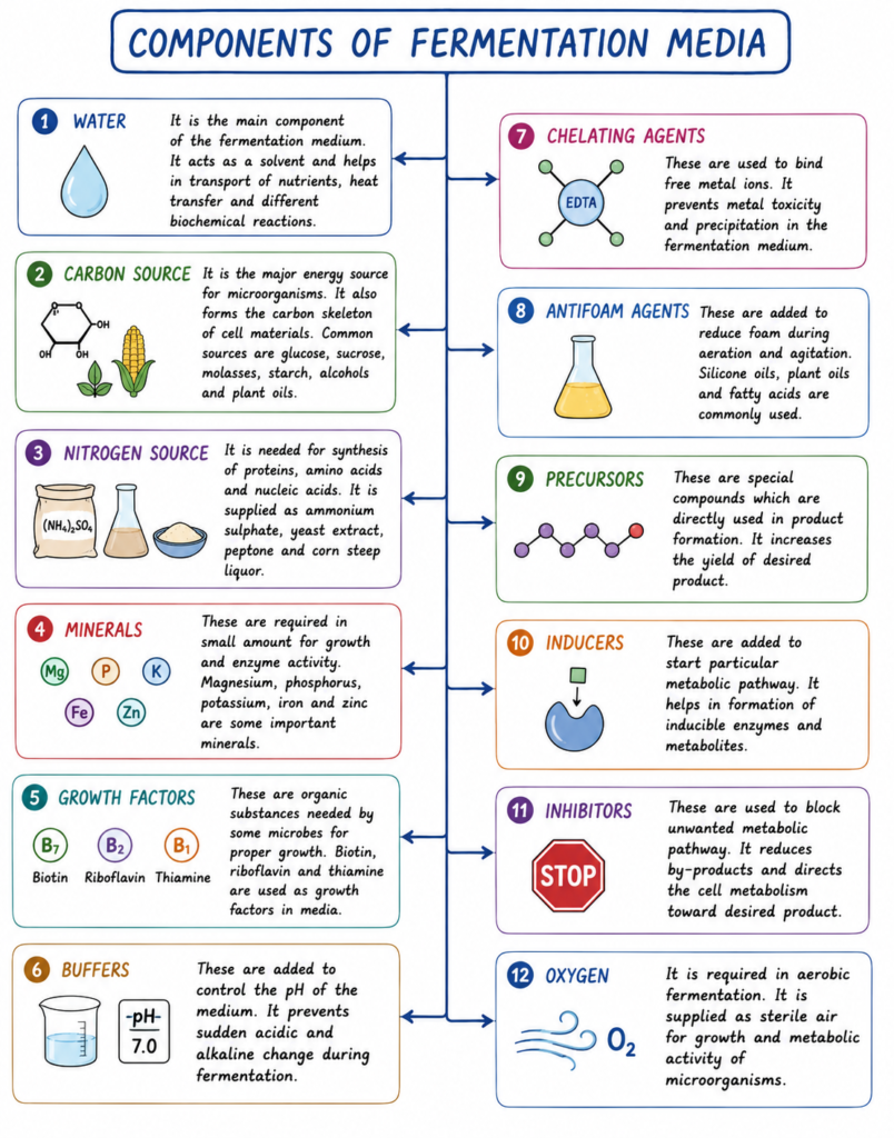 Fermentation Media - Definition, Types, Components, Importance, Examples 1 Components of Fermentation Media