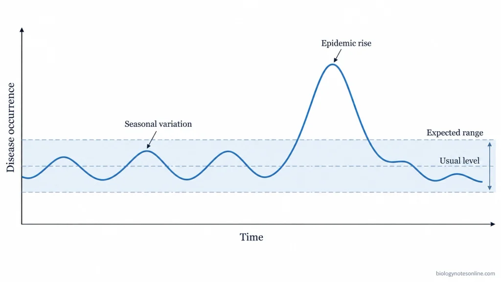 Graph showing disease occurrence fluctuating within an expected endemic range and rising above that range during an epidemic.