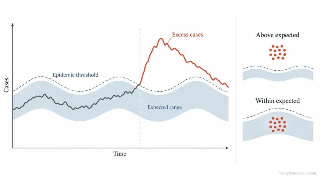 Graph showing observed disease cases rising from the expected baseline above an epidemic threshold, with different populations having different expected levels.