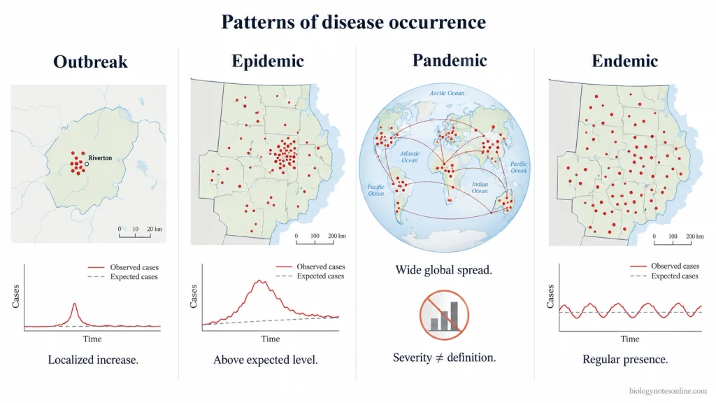 Pandemic: Definition, Spread, Examples, and Prevention 1 Comparison of outbreak, epidemic, pandemic, and endemic disease patterns showing differences in geographic spread and expected disease occurrence.