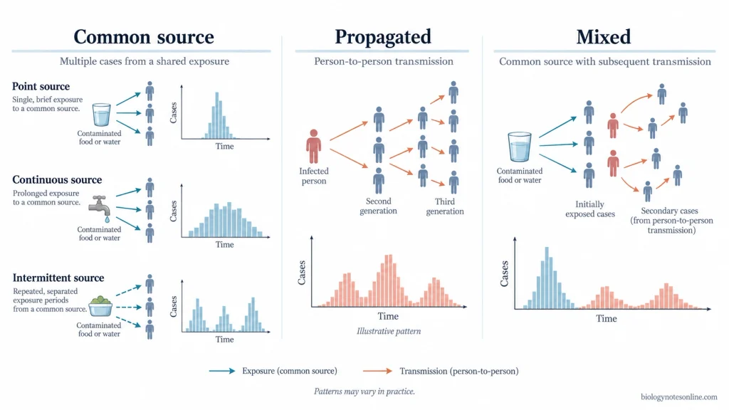 Comparison of point-source, continuous-source, intermittent-source, propagated, and mixed epidemics with representative exposure pathways and epidemic curves.